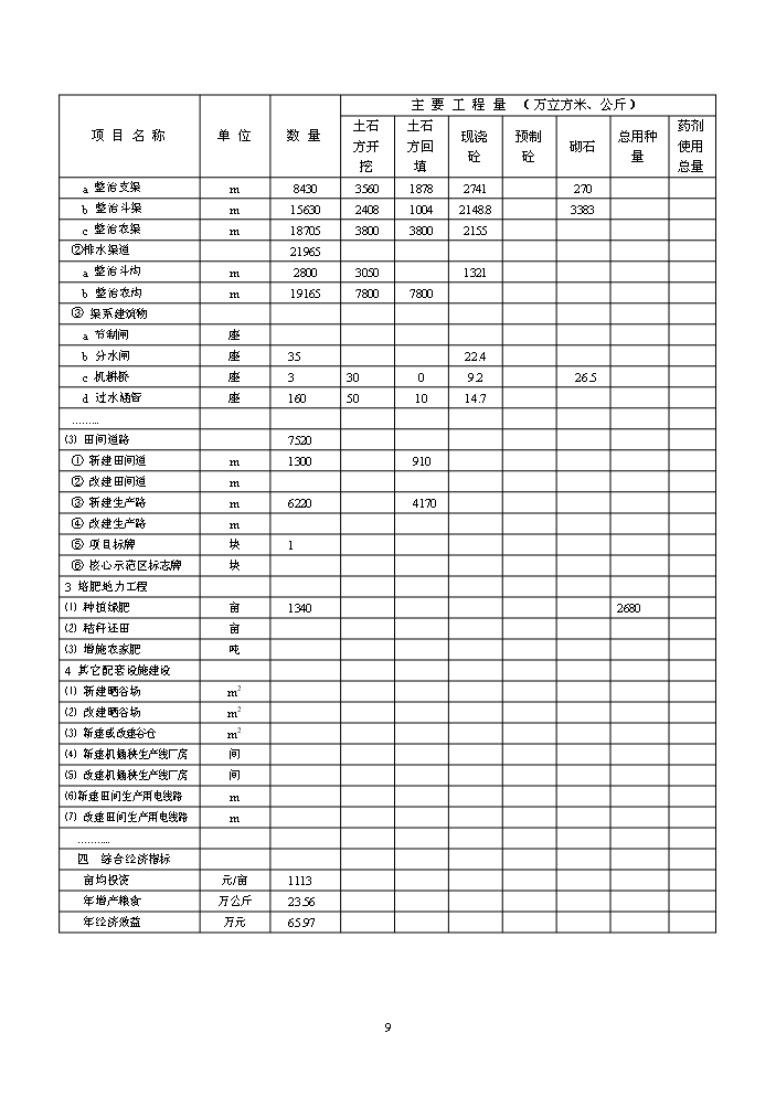（終稿）種糧大戶糧田建設工程評估分析報告.doc（最終版）第9頁