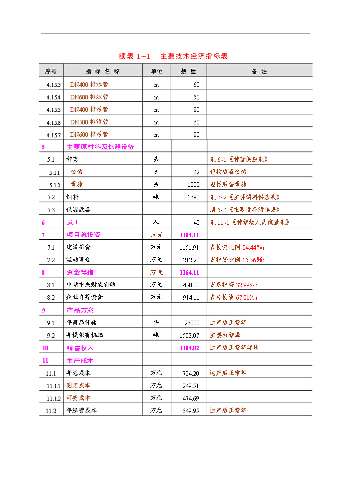 （終稿）種豬場新增項目評估分析報告.doc（最終版）第9頁