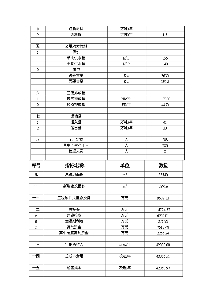 （終稿）xx復合肥新增項目評估分析報告.doc（最終版）第15頁