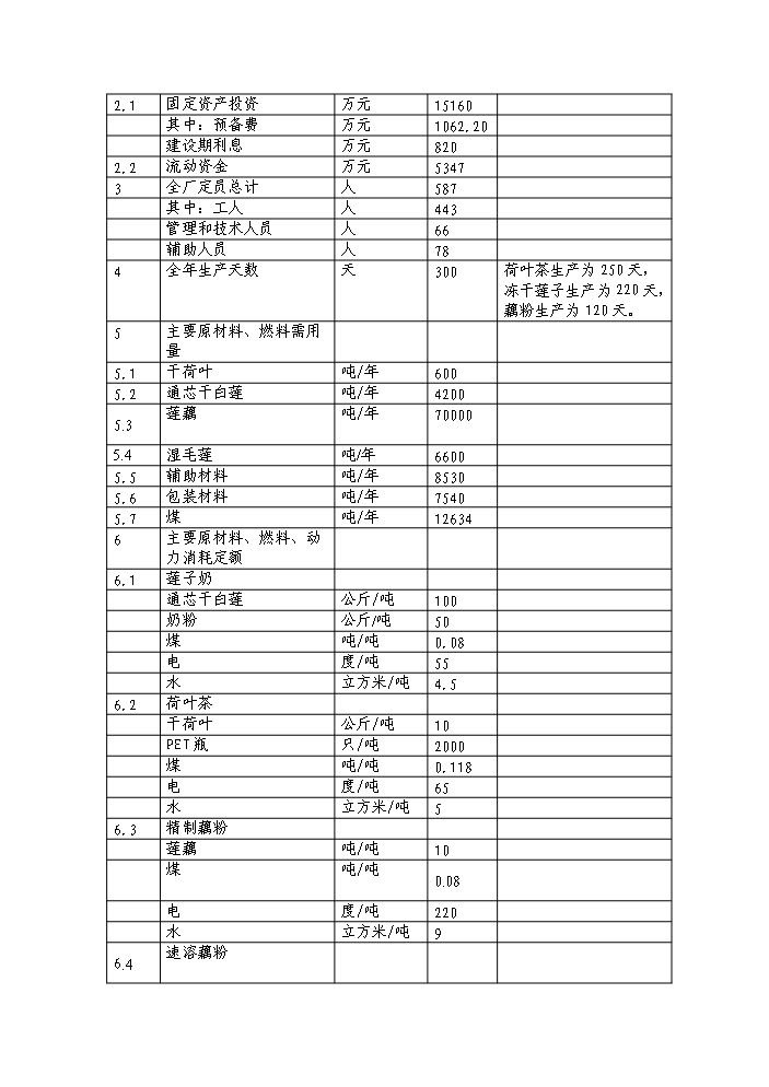 （終稿）白蓮系列食品加工新增項目評估分析報告.doc（最終版）第8頁