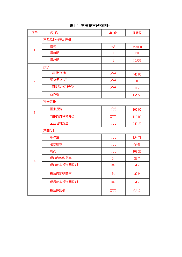（終稿）xx牧業有限公司大型沼氣工程新增項目評估分析報告.doc（最終版）第5頁