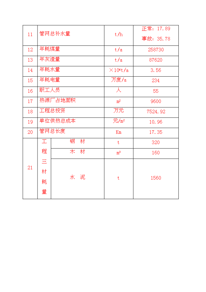 （終稿）城區集中供熱工程評估分析報告.doc（最終版）第8頁