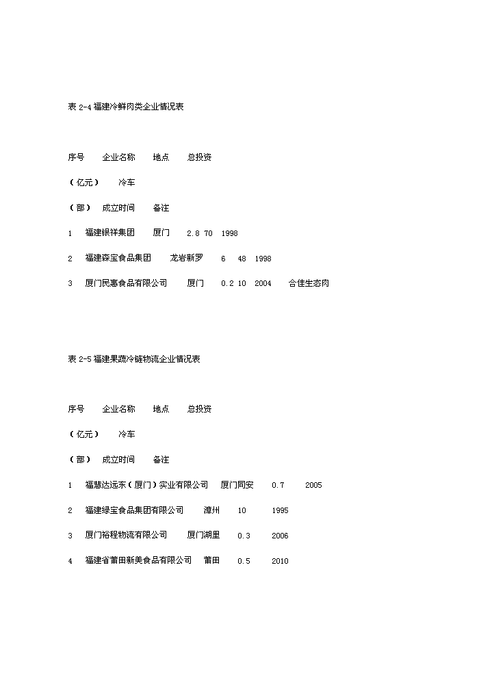 （終稿）海西冷鏈物流園新增項目評估分析報告.doc（最終版）第8頁