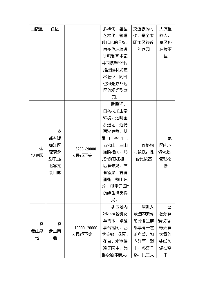 （終稿）成都某公墓新增項目評估分析報告.doc（最終版）第12頁