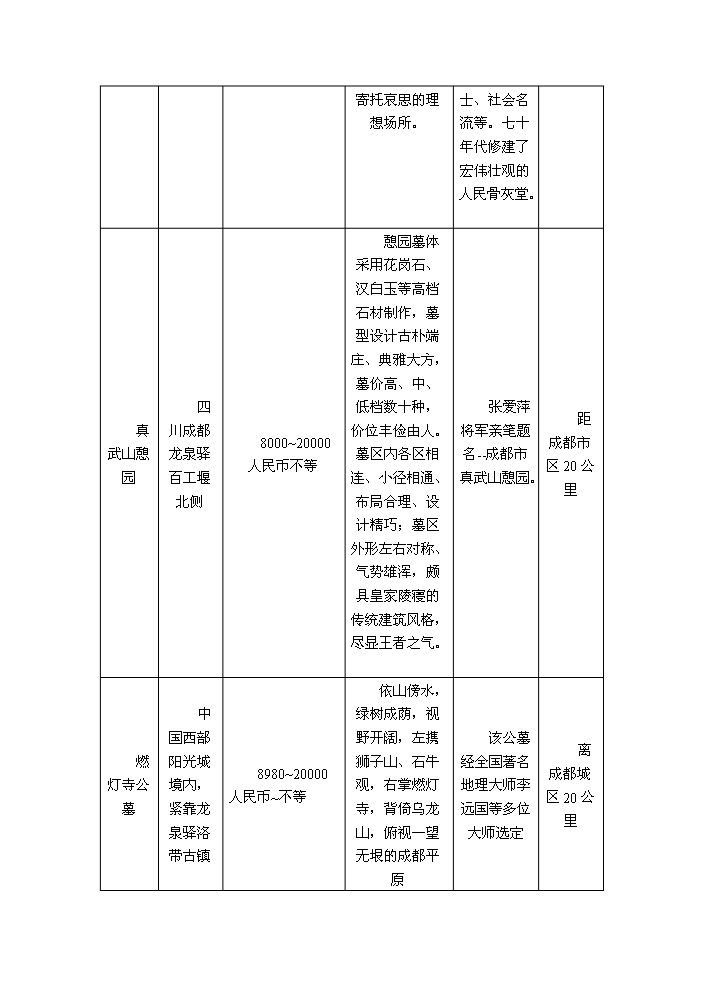 （終稿）成都某公墓新增項目評估分析報告.doc（最終版）第13頁