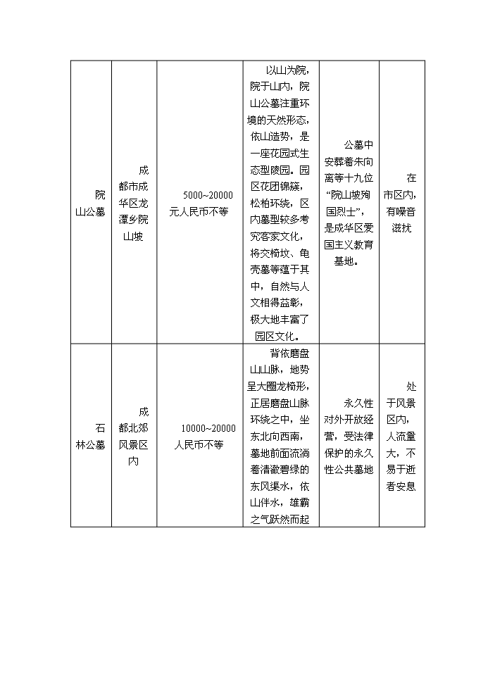 （終稿）成都某公墓新增項目評估分析報告.doc（最終版）第14頁
