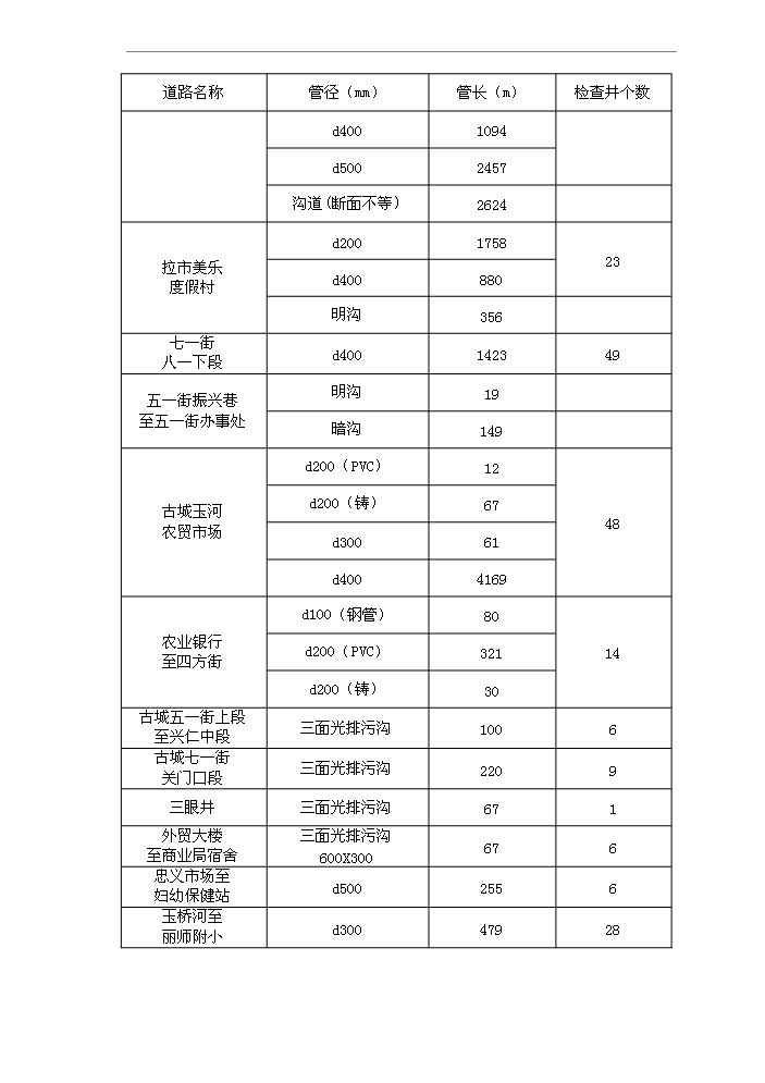 （終稿）城市污水管網及污水處理廠工程新增項目評估分析報告.doc（最終版）第11頁