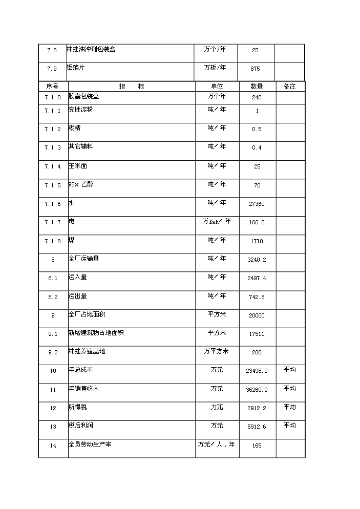 （終稿）長白山林蛙養殖加工基地新增項目評估分析報告.doc（最終版）第10頁