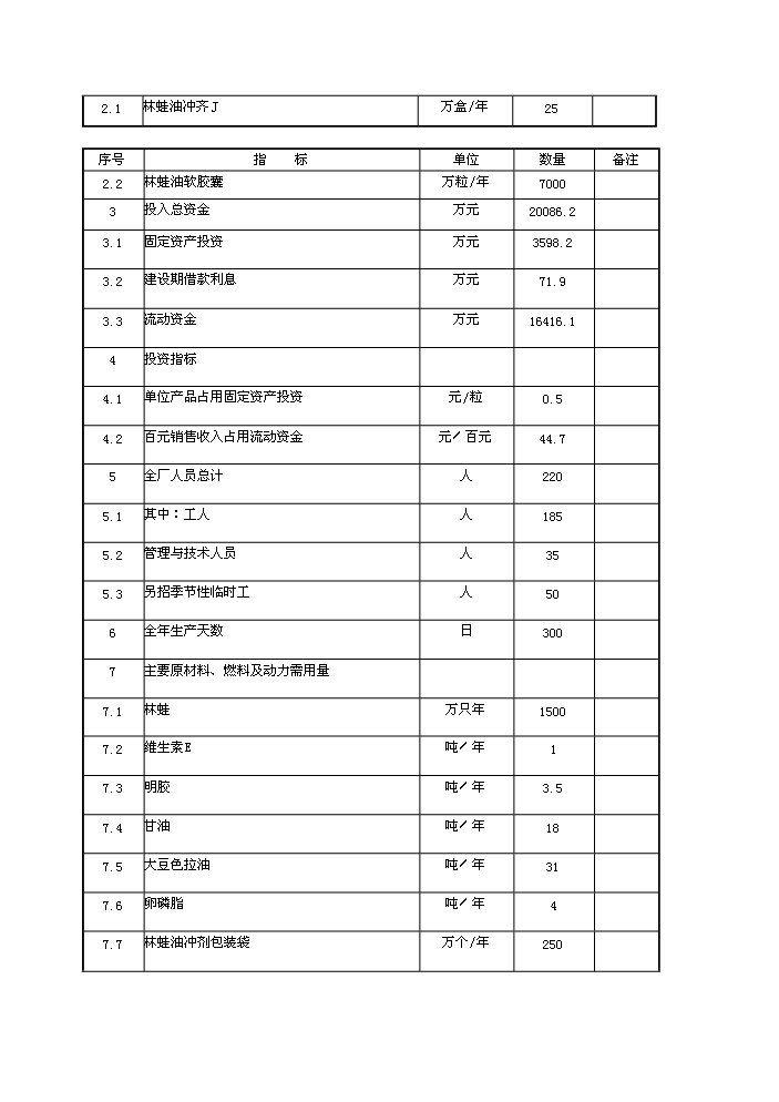 （終稿）長白山林蛙養殖加工基地新增項目評估分析報告.doc（最終版）第9頁