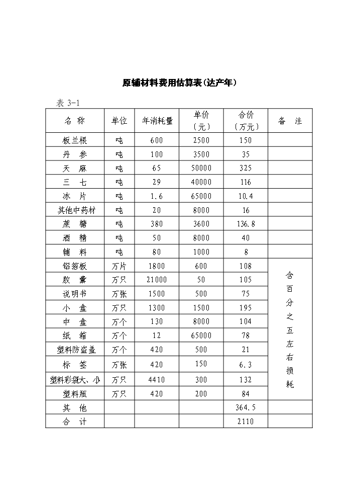 （終稿）安徽濟人中藥材深加工(gmp)技術改造新增項目評估分析報告.doc（最終版）第15頁