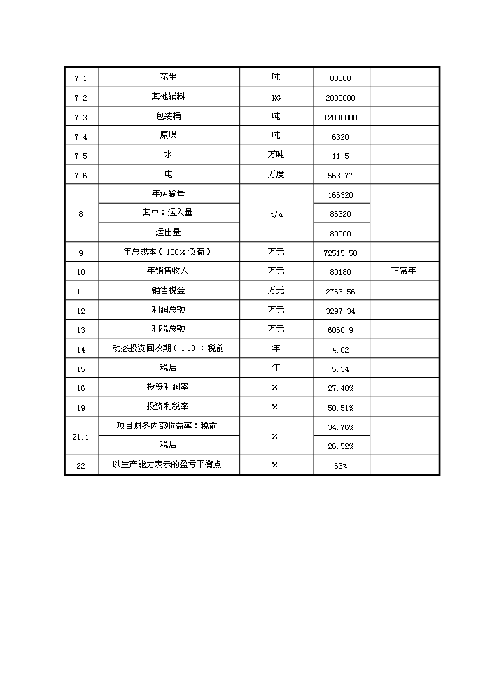 （終稿）花生深加工基地新增項目評估分析報告.doc（最終版）第9頁
