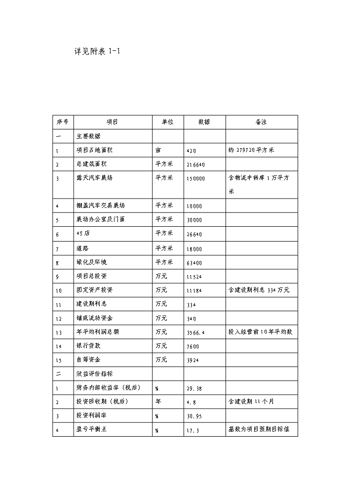 （終稿）xxxx國際汽車城新增項目評估分析報告.doc（最終版）第5頁