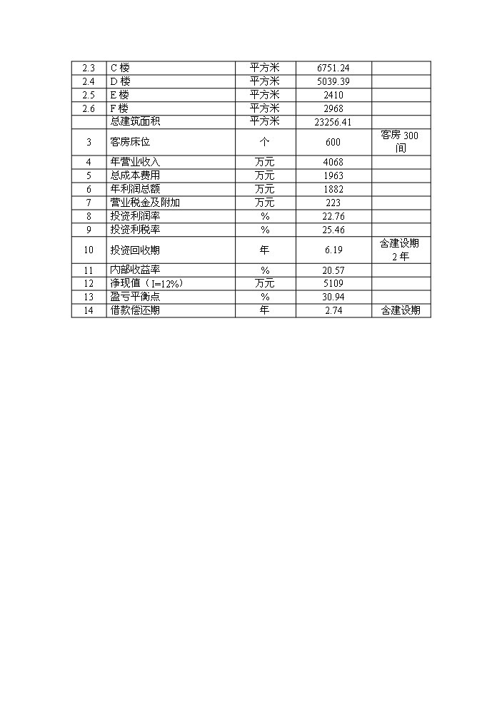 （終稿）xx市旅游度假村新增項目評估分析報告.doc（最終版）第9頁