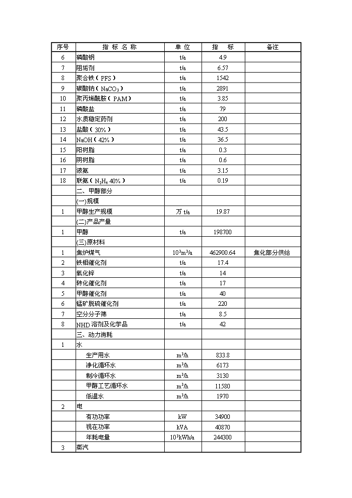 （終稿）XX萬噸焦化及萬噸甲醇新增項目評估分析報告.doc（最終版）第5頁