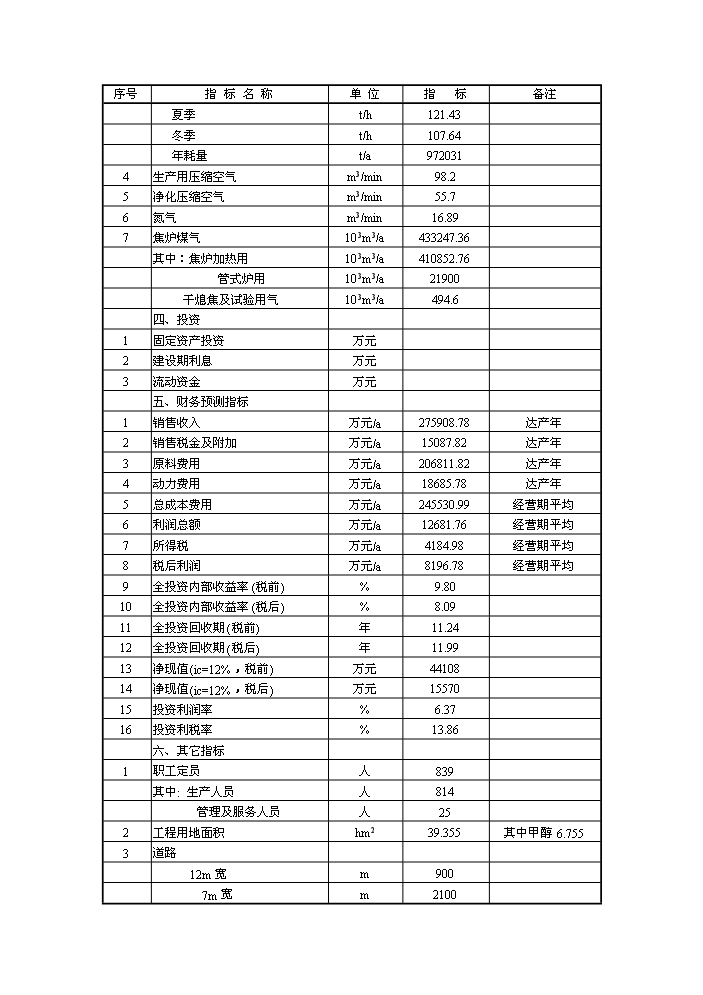 （終稿）XX萬噸焦化及萬噸甲醇新增項目評估分析報告.doc（最終版）第6頁