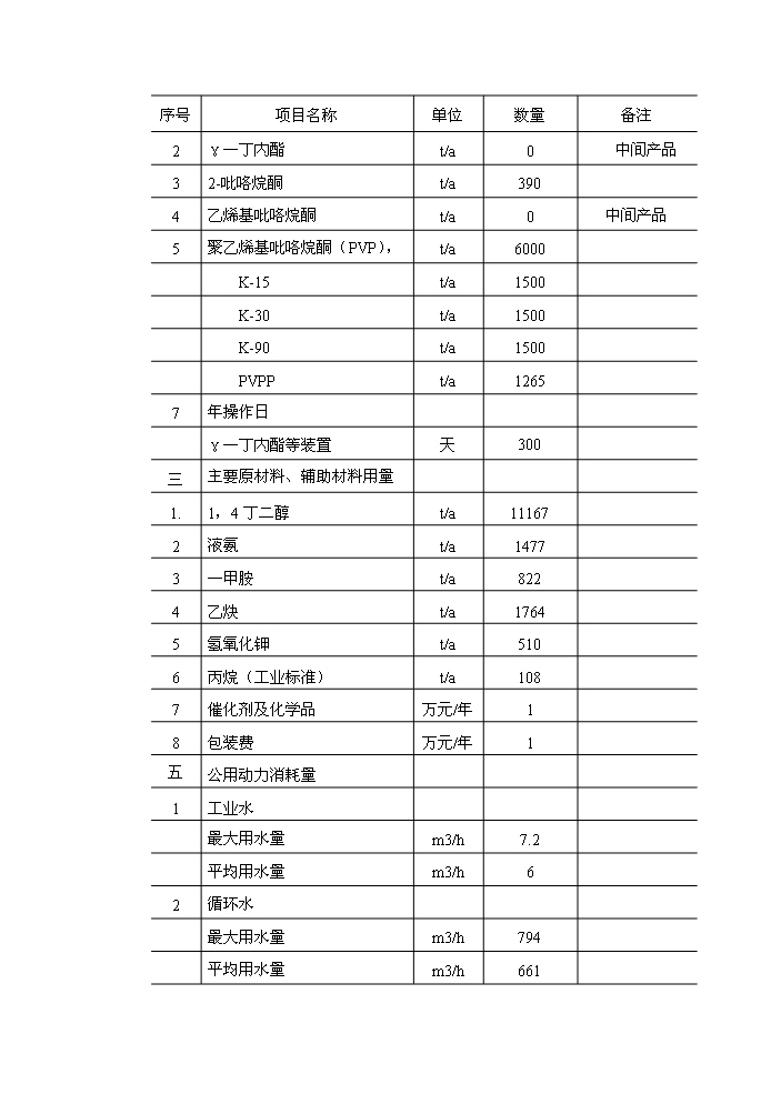 （終稿）γ-丁內酯新增項目評估分析報告.doc（最終版）第3頁