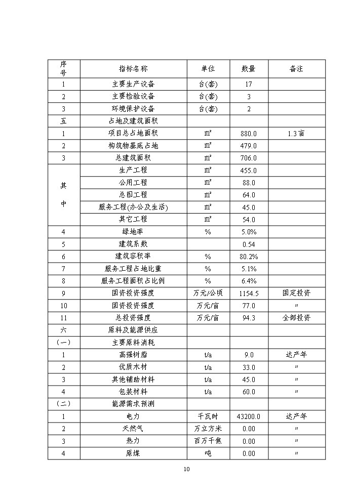 （終稿）高溫太陽能集熱器新增項目評估分析報告.doc（最終版）第10頁