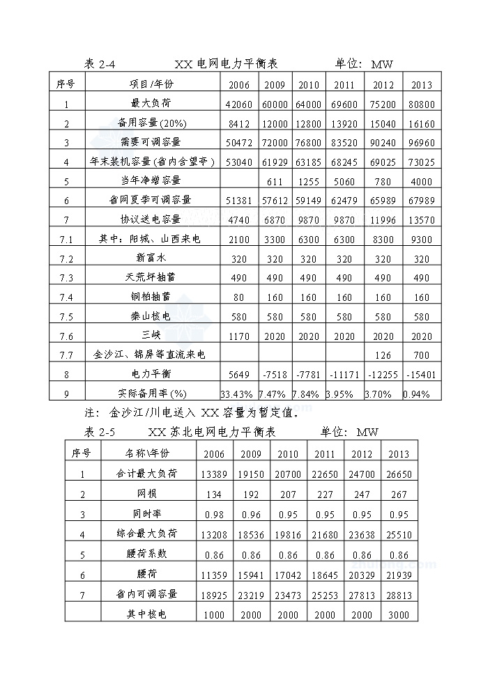 （終稿）2×600MW大機組供熱工程初步評估分析報告.doc（最終版）第15頁
