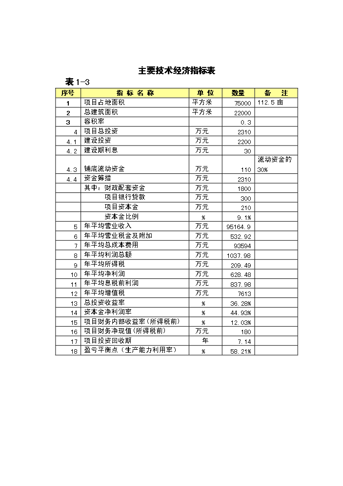（終稿）xxxx農產品物流中心新增項目評估分析報告.doc（最終版）第8頁