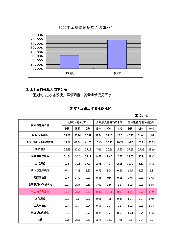 （終稿）殘疾人技工學校首期建設評估分析報告.doc（最終版）第11頁