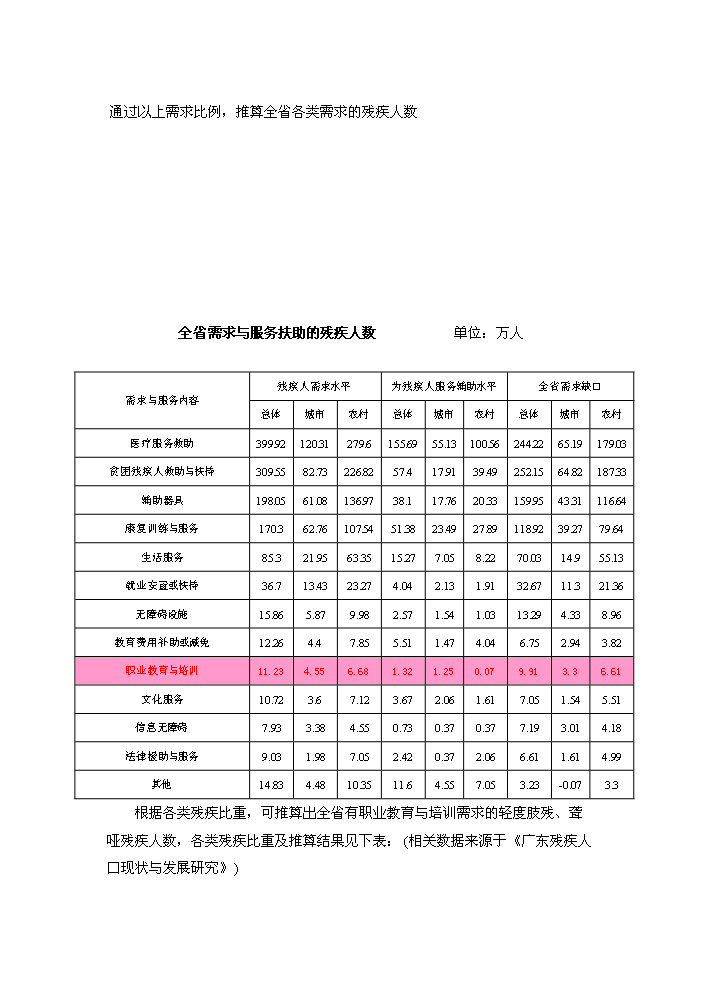 （終稿）殘疾人技工學校首期建設評估分析報告.doc（最終版）第12頁