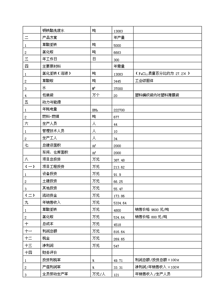 （終稿）環保產業園新增項目評估分析報告.doc（最終版）第12頁