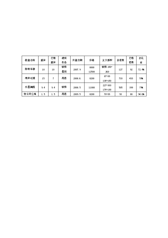 （終稿）X路1號地塊住宅新增項目評估分析報告.doc（最終版）第5頁