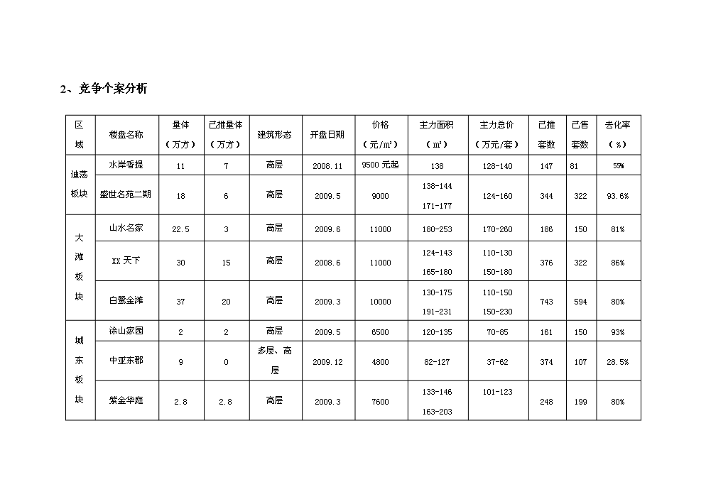 （終稿）X路1號地塊住宅新增項目評估分析報告.doc（最終版）第9頁