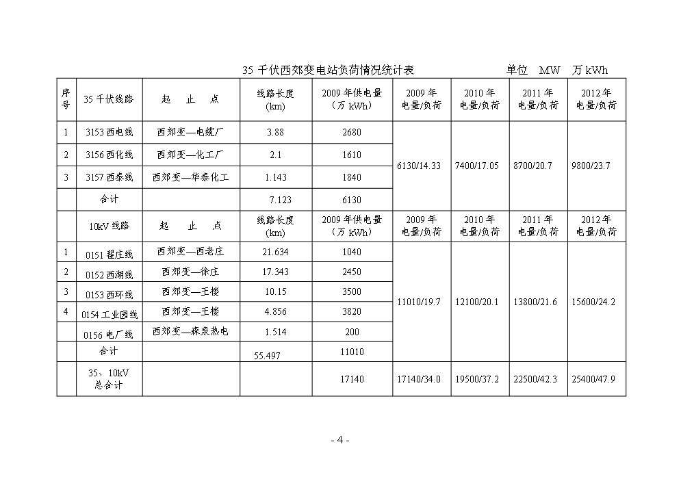 （終稿）110千伏蘇莊輸變電工程評估分析報告.doc（最終版）第4頁