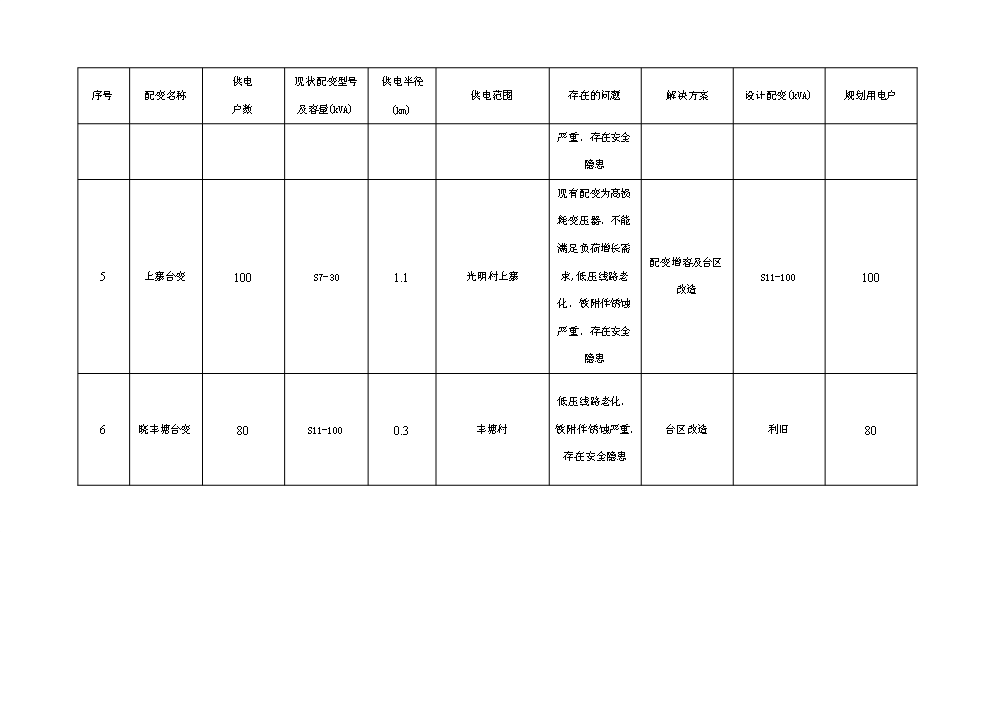 （終稿）10kv及以下電網新增項目及以下配電網（、改造）評估分析報告.doc（最終版）第10頁