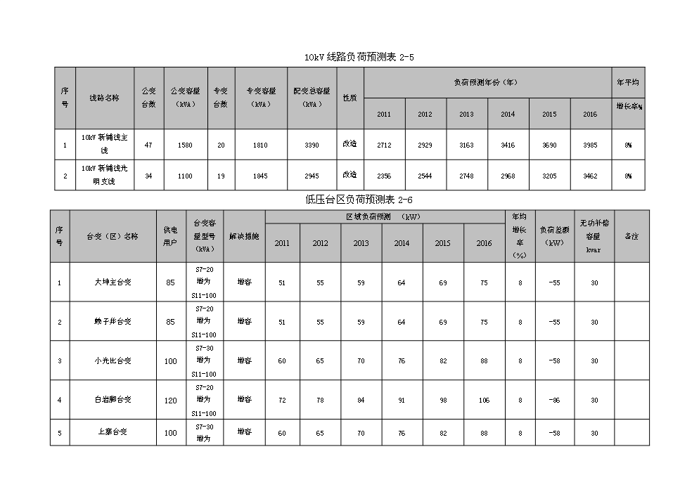 （終稿）10kv及以下電網新增項目及以下配電網（、改造）評估分析報告.doc（最終版）第12頁