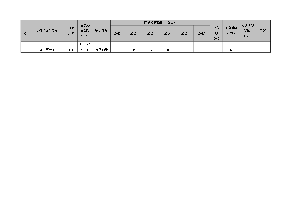 （終稿）10kv及以下電網新增項目及以下配電網（、改造）評估分析報告.doc（最終版）第13頁