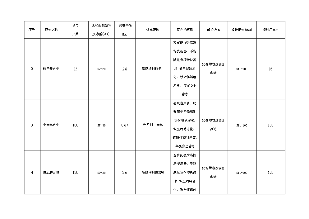 （終稿）10kv及以下電網新增項目及以下配電網（、改造）評估分析報告.doc（最終版）第9頁
