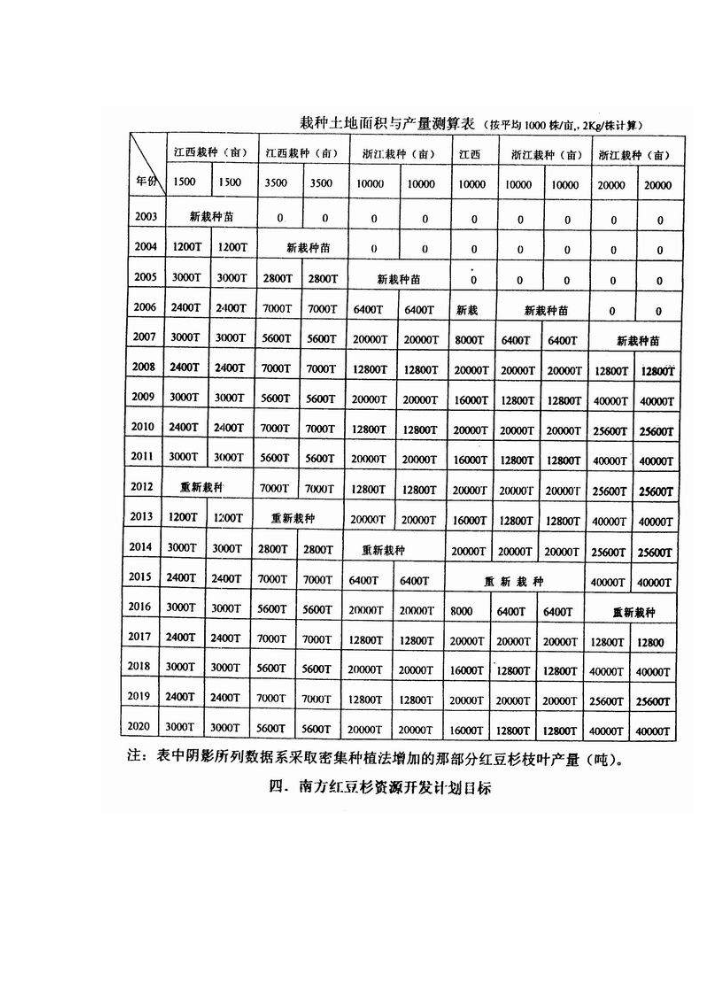（終稿）紅豆杉資源開發利用評估分析報告.doc（最終版）第14頁