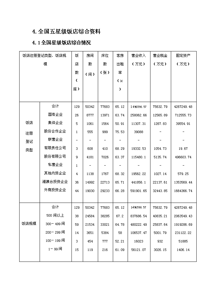 （終稿）濱海五星級酒店開發新增項目評估分析報告.doc（最終版）第15頁