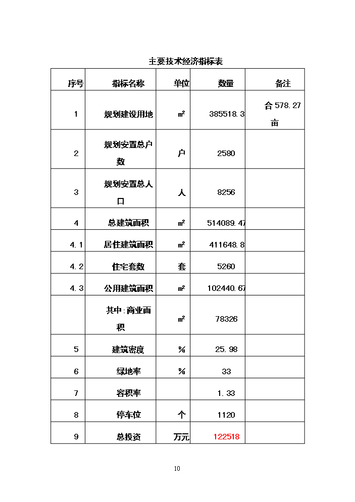 （終稿）朝陽新型農民社區新增項目評估分析報告.doc（最終版）第10頁