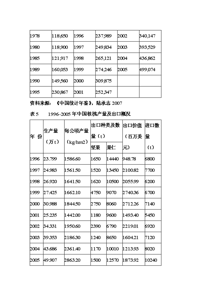 （終稿）核桃高科技綜合開發新增項目評估分析報告.doc（最終版）第12頁