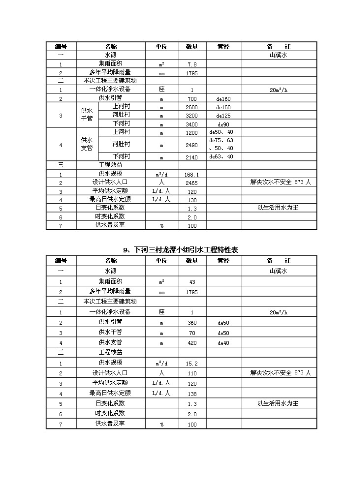 （終稿）橫河辦事處農村飲水安全新增項目評估分析報告.doc（最終版）第13頁