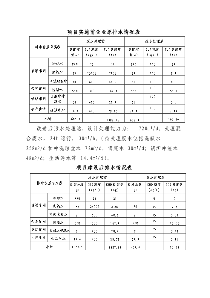 白酒釀造清潔生產及廢水處理改造工程新增項目評估分析報告