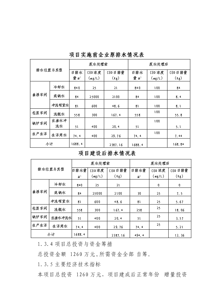 白酒釀造清潔生產及廢水處理改造工程新增項目評估分析報告
