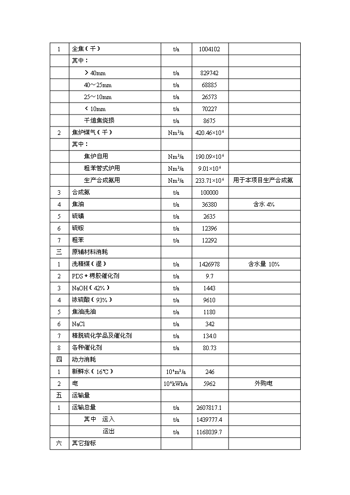 （終稿）XX公司萬噸焦化新增項目評估分析報告.doc（最終版）第4頁