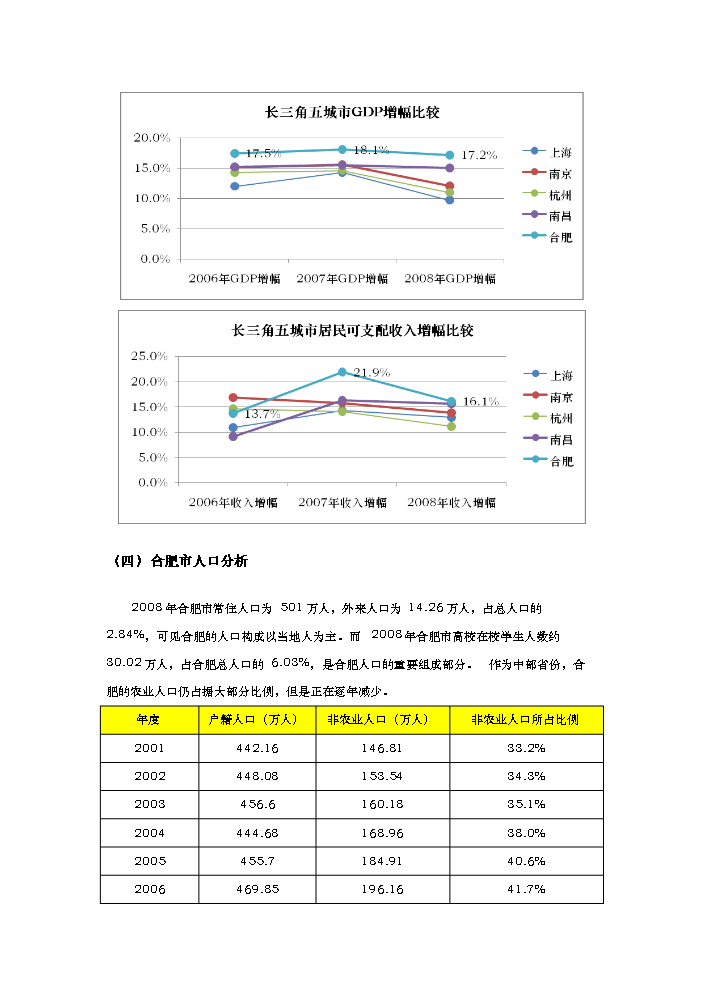 （終稿）合肥市天鵝湖畔地塊新增項目評估分析報告.doc（最終版）第7頁