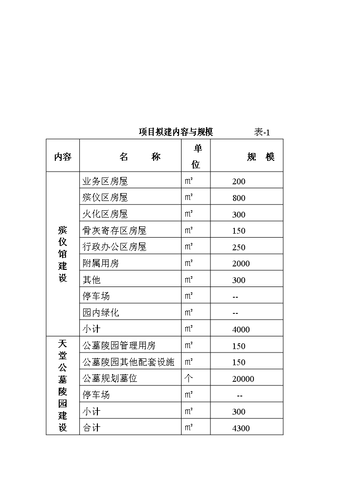 （終稿）殯葬服務中心新增項目評估分析報告.doc（最終版）第11頁