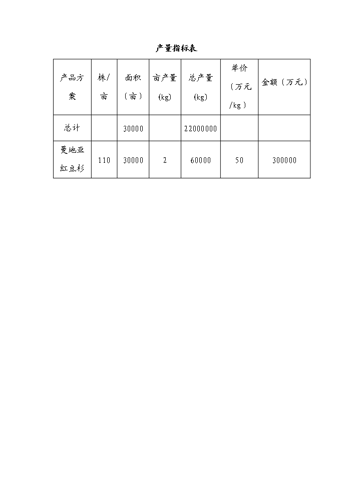 （終稿）紅豆杉種植基地及紫杉醇開發新增項目評估分析報告.doc（最終版）第4頁