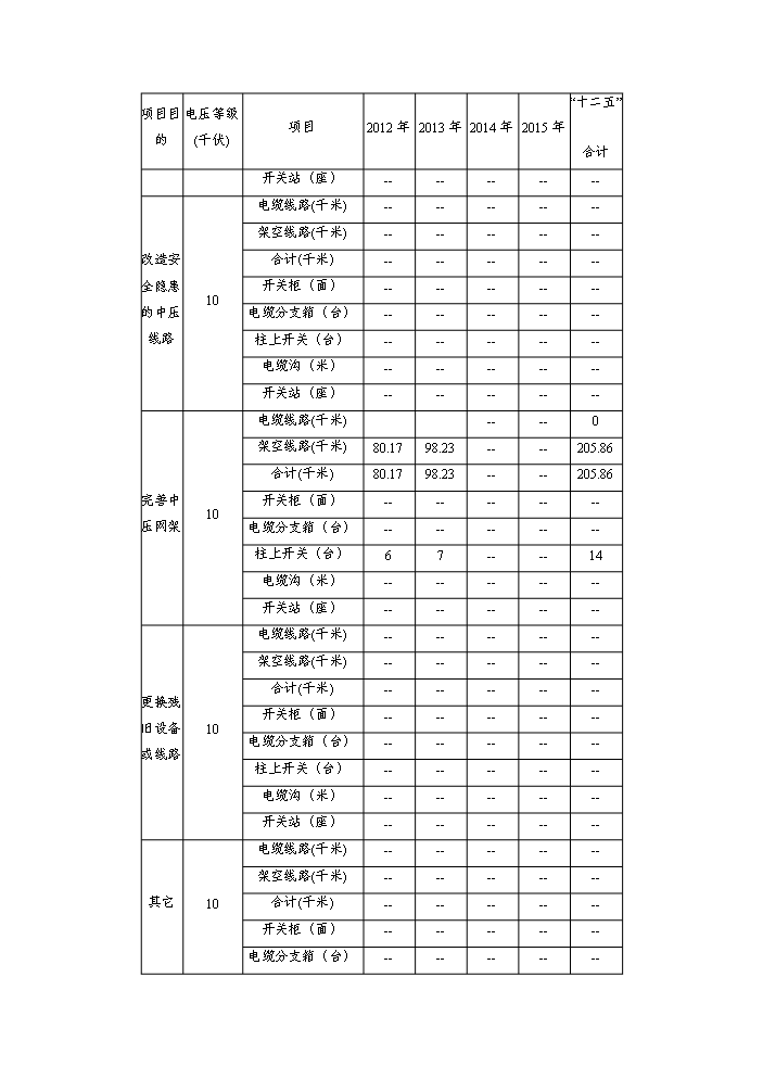 （終稿）kV及以下農網工程評估分析報告.doc（最終版）第10頁