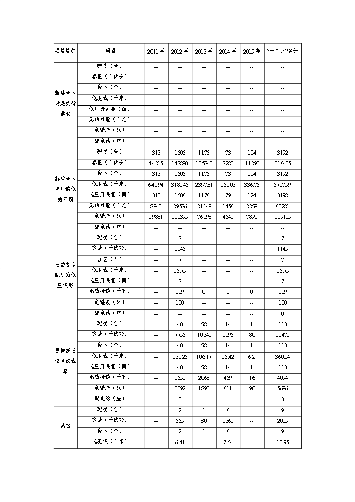 （終稿）kV及以下農網工程評估分析報告.doc（最終版）第12頁