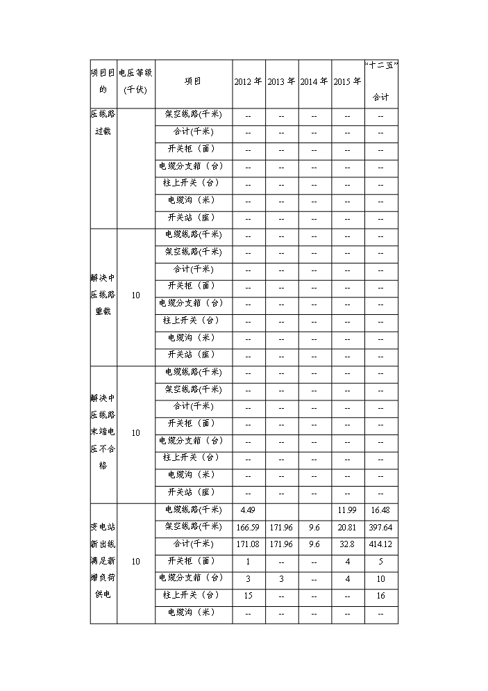 （終稿）kV及以下農網工程評估分析報告.doc（最終版）第9頁