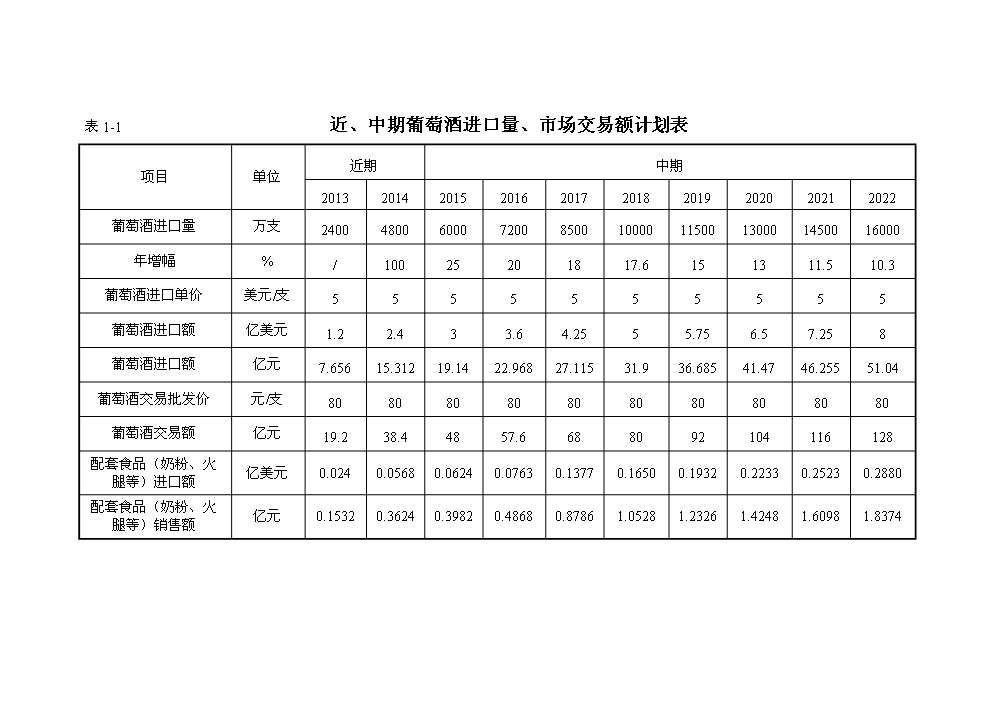 （終稿）國際葡萄酒交易集散中心新增項目評估分析報告.doc（最終版）第7頁