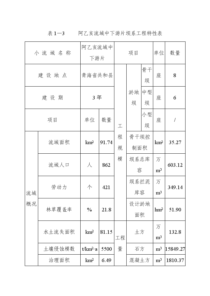 （終稿）阿乙亥小流域中下游片壩系工程評估分析報告.doc（最終版）第4頁