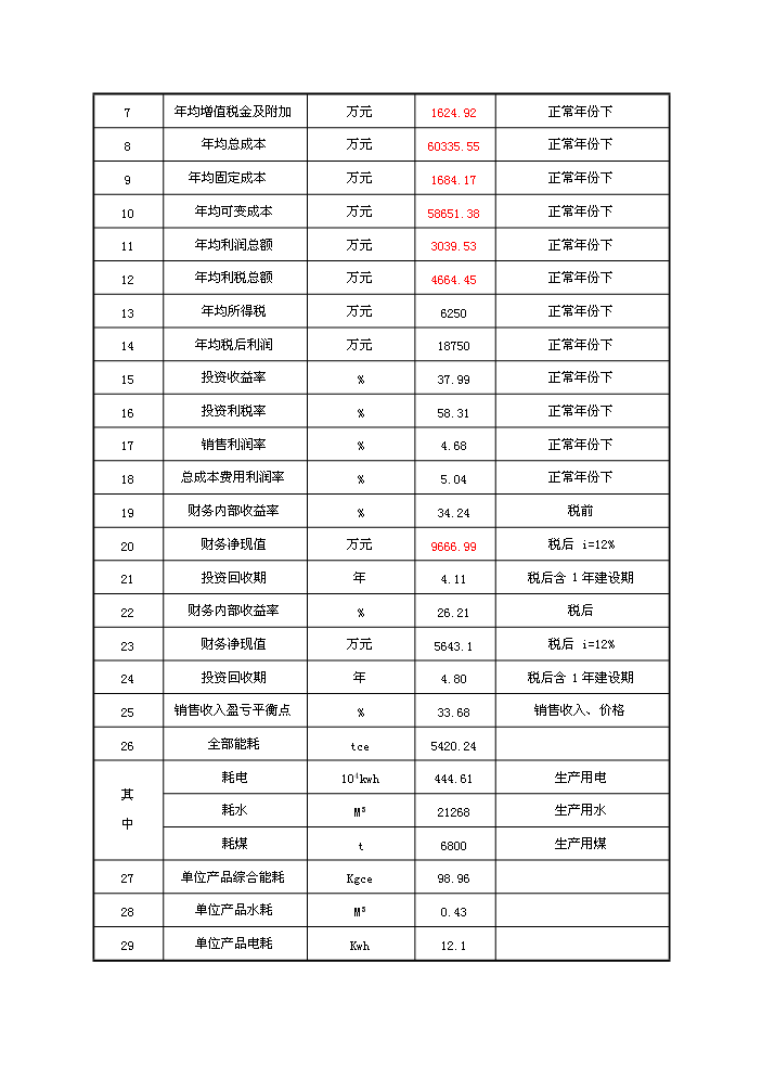 （終稿）紅土鎳礦12500KVA礦熱爐新增項目評估分析報告.doc（最終版）預覽圖（6）